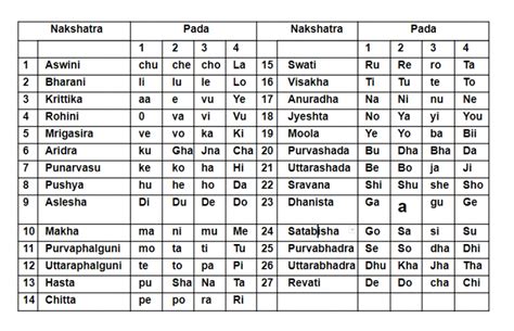 Nakshatra Padas and Syllables for Naming a Child: - Astro Bless