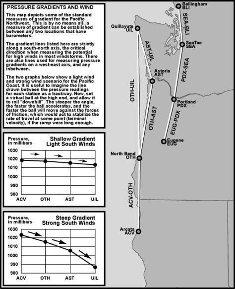 Pressure Gradients, Storm Tracks and Wind Velocity