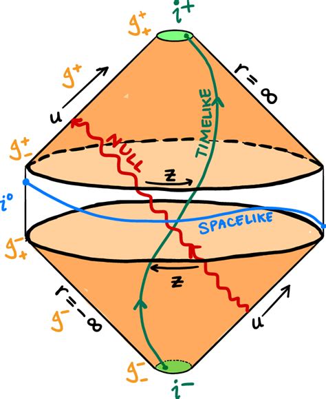 Penrose Diagram of Minkowski spacetime. | Download Scientific Diagram