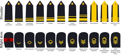 Royal Navy Enlisted Ranks