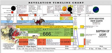 Image result for Book of Revelation Timeline Chart | Revelation bible ...