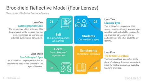 Brookfield Model of Reflection Google Slides Template - SlideSalad