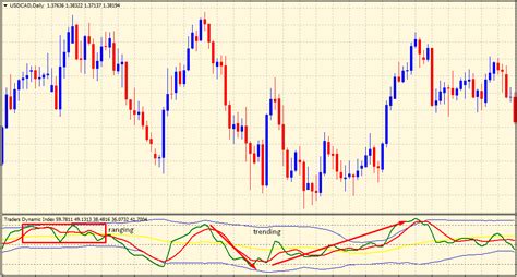 What Is The TDI Indicator & How To Trade With It - The Forex Geek