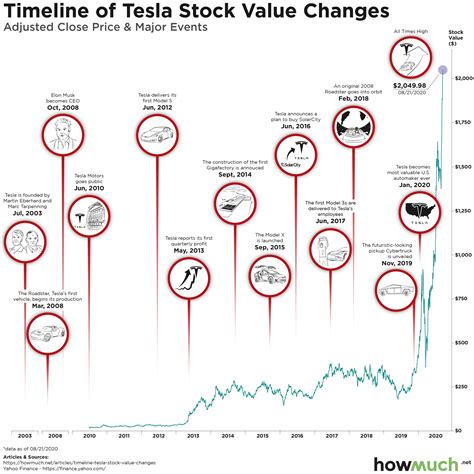 Tesla Stock Increase / For more information on how our historical ...