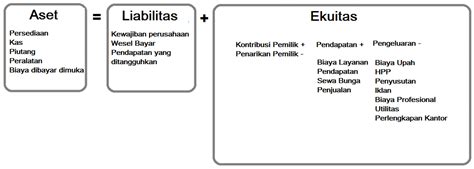 Contoh Tabel Persamaan Dasar Akuntansi – Ilmu