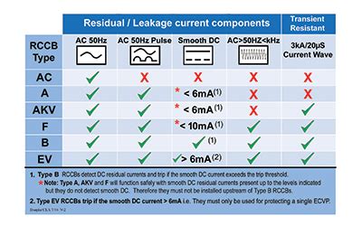 Selecting the correct Type of RCD – 18th Edition BS7671 - Electrical ...