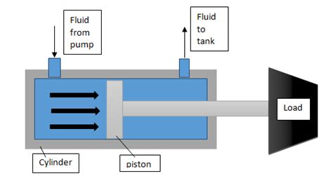 Hydraulic Cylinder Piston Design Calculation - Tutorial with Example