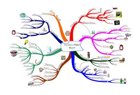 Mind Maps