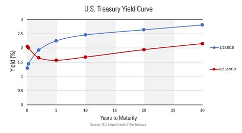 Inversion of the Yield Curve - It’s Different This Time? — Plains Advisory