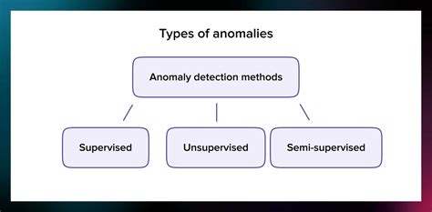 Implementing Anomaly Detection Algorithms For Identifying Malicious Ap ...