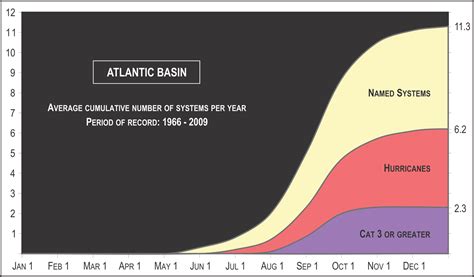 Hurricane Season Statistics « 2024 Hurricane Season - Track The Tropics ...