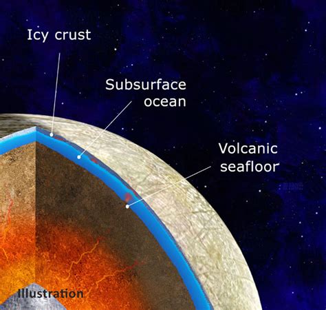 Europa Has Volcanoes on the Floor of Its Subsurface Ocean, Study ...