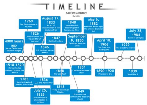 Timeline - California State University Long Beach - History 473