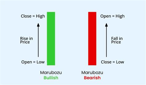 Marubozu Candlestick Pattern Trading