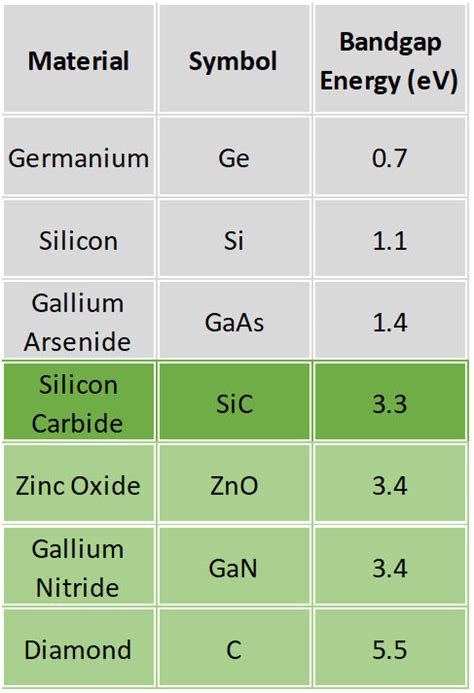 Silicon Carbide (SiC): Properties and applications | doEEEt.com