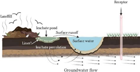 LAND POLLUTION