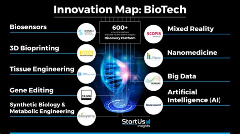 BioTech Innovation Map: Emerging Technologies & Startups