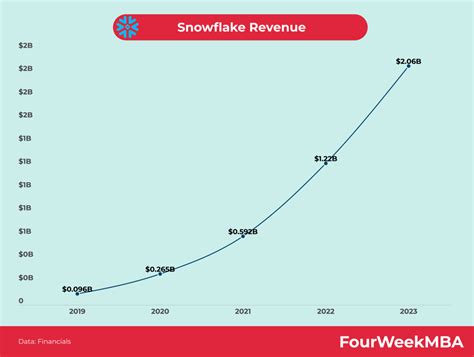 Snowflake Competitors - FourWeekMBA