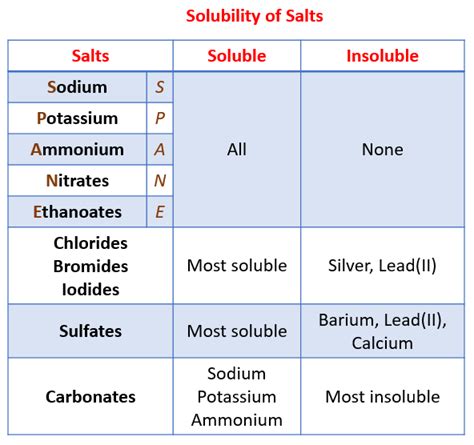 Soluble Salts List - QuinnteWallace