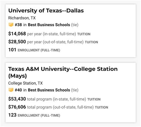 UT Dallas (Jindal) is now #3 in Texas - ranking above Texas A&M (Mays ...