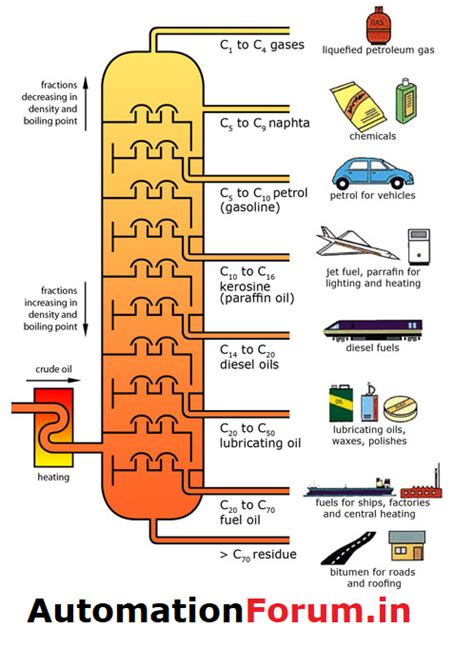 Crude Oil Refining - Field Instrumentation - Industrial Automation, PLC ...