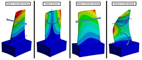 Understanding Mode Shapes and Advancing Frequency Analysis and Testing ...