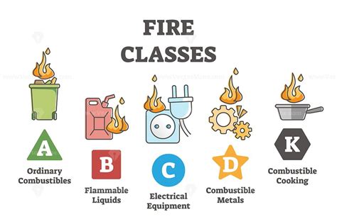 Fire classes and flame classification from source material outline ...