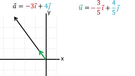 Vector unitario con la misma dirección que un vector dado | Ejemplo 2 ...