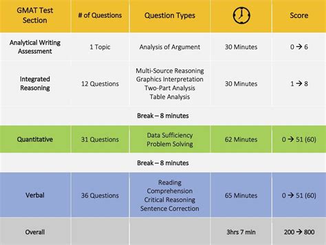 Sections Of Gmat Chart | Free Hot Nude Porn Pic Gallery