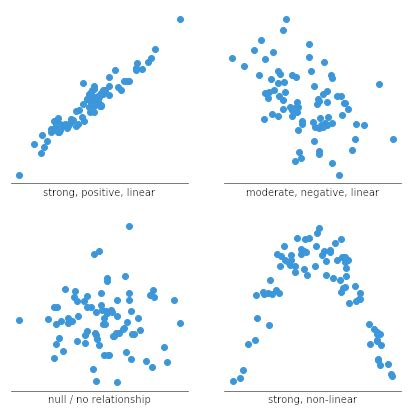 Scatter Diagram Correlation