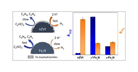 Iron Nitride Nanoparticles for Enhanced Reductive Dechlorination of ...