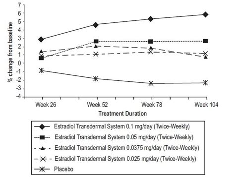 Estradiol Patch: Package Insert - Drugs.com