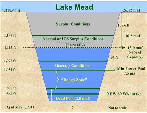 File:GRAPH- Lake Mead level importance.jpg - Glen Canyon Dam AMP