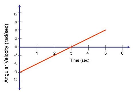 Solved The graph above shows the angular velocity of a | Chegg.com