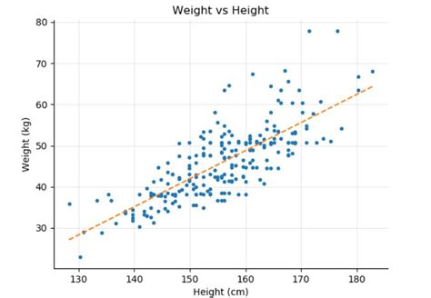 Correlation Examples in Real Life – StudiousGuy