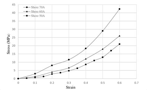 Compression stress-strain curve for rubbers with different hardness ...