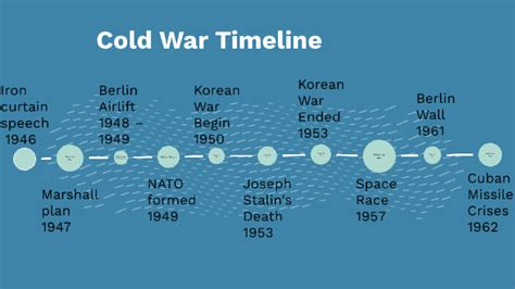 Cold War Timeline by Vadim Mustafayev2022 on Prezi