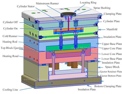 LSR Mold Design Guide - Liquid Silicone Rubber Injection Molding