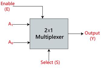 Multiplexer in Digital Electronics - Javatpoint