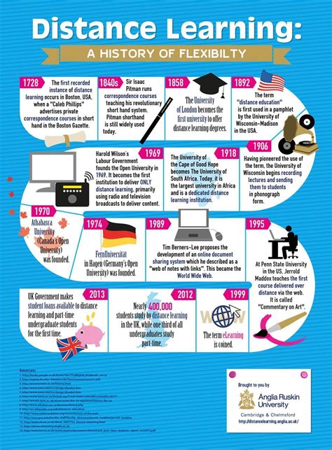 The History Of Distance Learning - Infographic - eLearning Industry