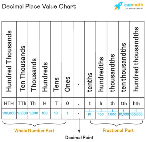 Decimal Place Value - Decimal Place Value Chart | Decimal Point