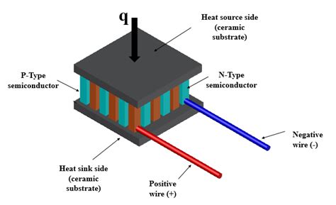 Thermoelectric generator. | Download Scientific Diagram