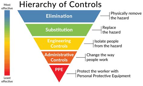 OSHA Hierarchy of Controls - MAKESafe Tools