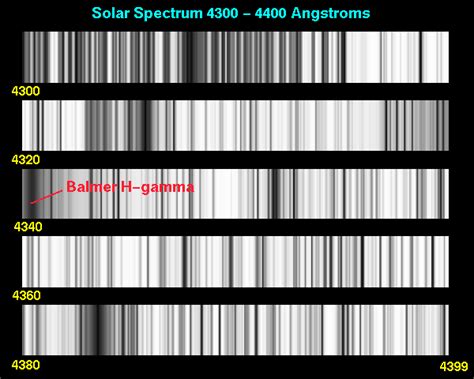 The Solar Spectrum