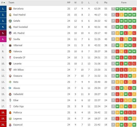 Barcelona Menang Besar, Berikut Klasemen Terbaru La Liga Spanyol