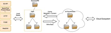 Cloud Drive Architecture - gitlab-com-seaweedfs/seaweedfs - Terrible ...