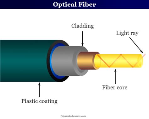 Optical Fiber - Cable, Definition, Properties, Types, Uses