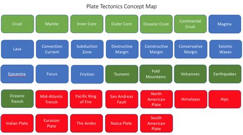 Theory Of Plate Tectonics Concept Map