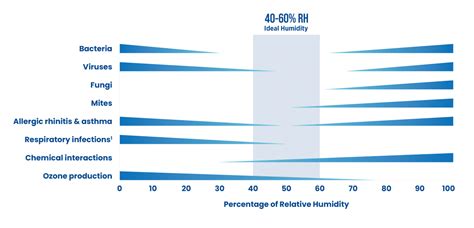 Inganno Dipendente Secondo grado humidity percentage scale informazione ...