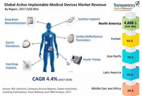 Active Implantable Medical Devices Market 2025